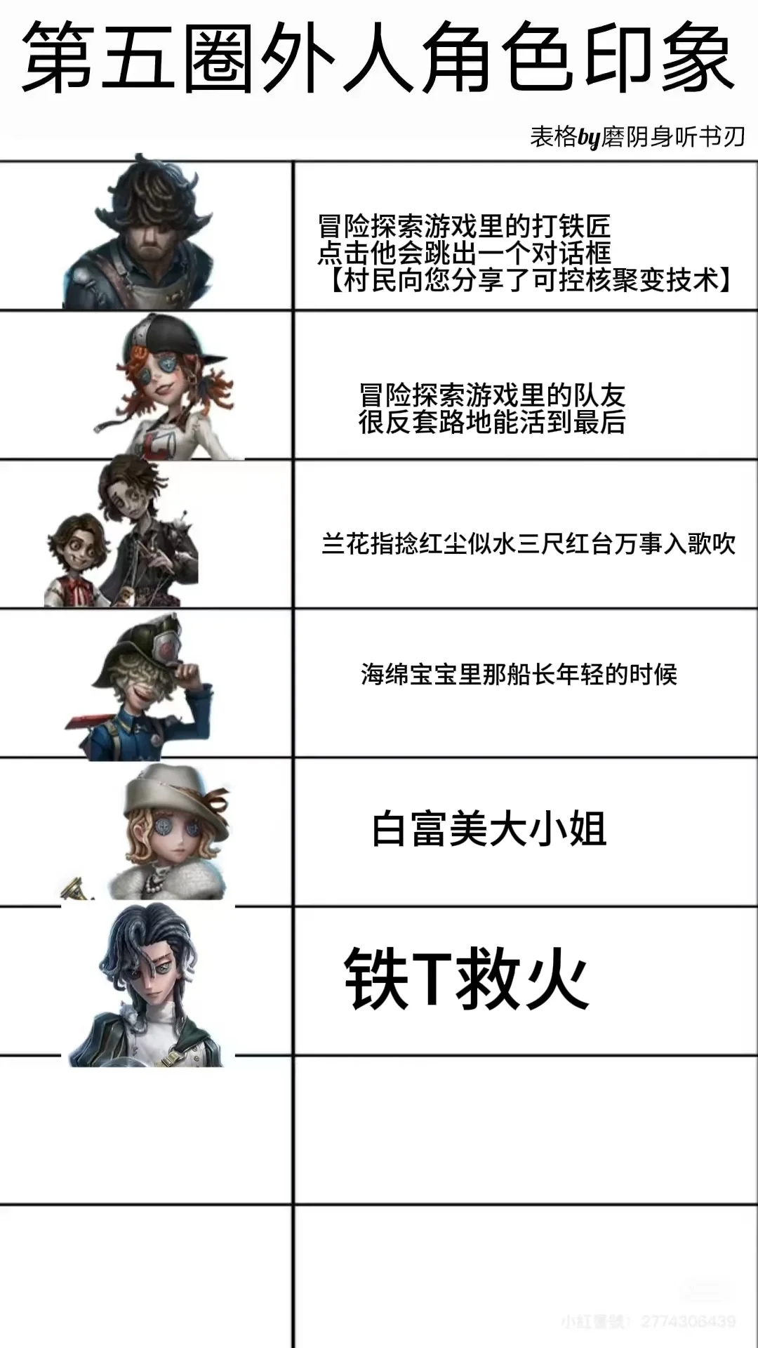 （锐评版）圈外人对第五人格求生角色印象