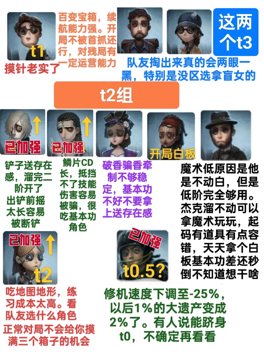 第五人格求生强度排行榜