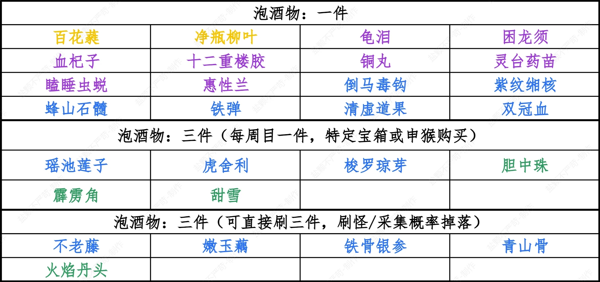 黑神话悟空丨泡酒物全收集攻略