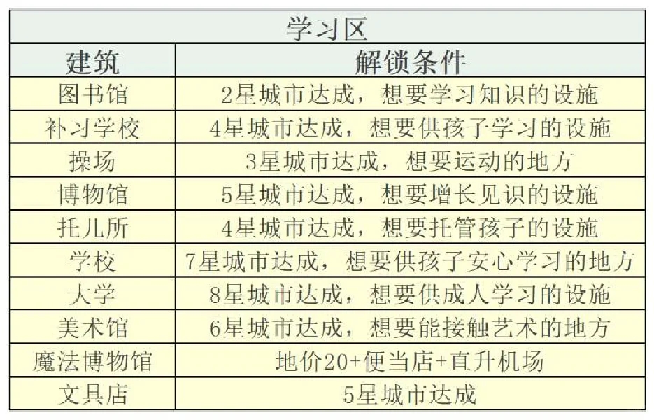 全建筑解锁条件表🔥开罗创造都市岛攻略