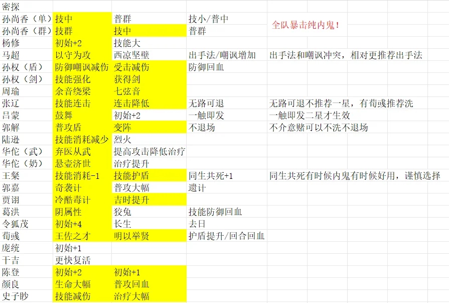 如鸢密探命盘分享（更至荀彧）