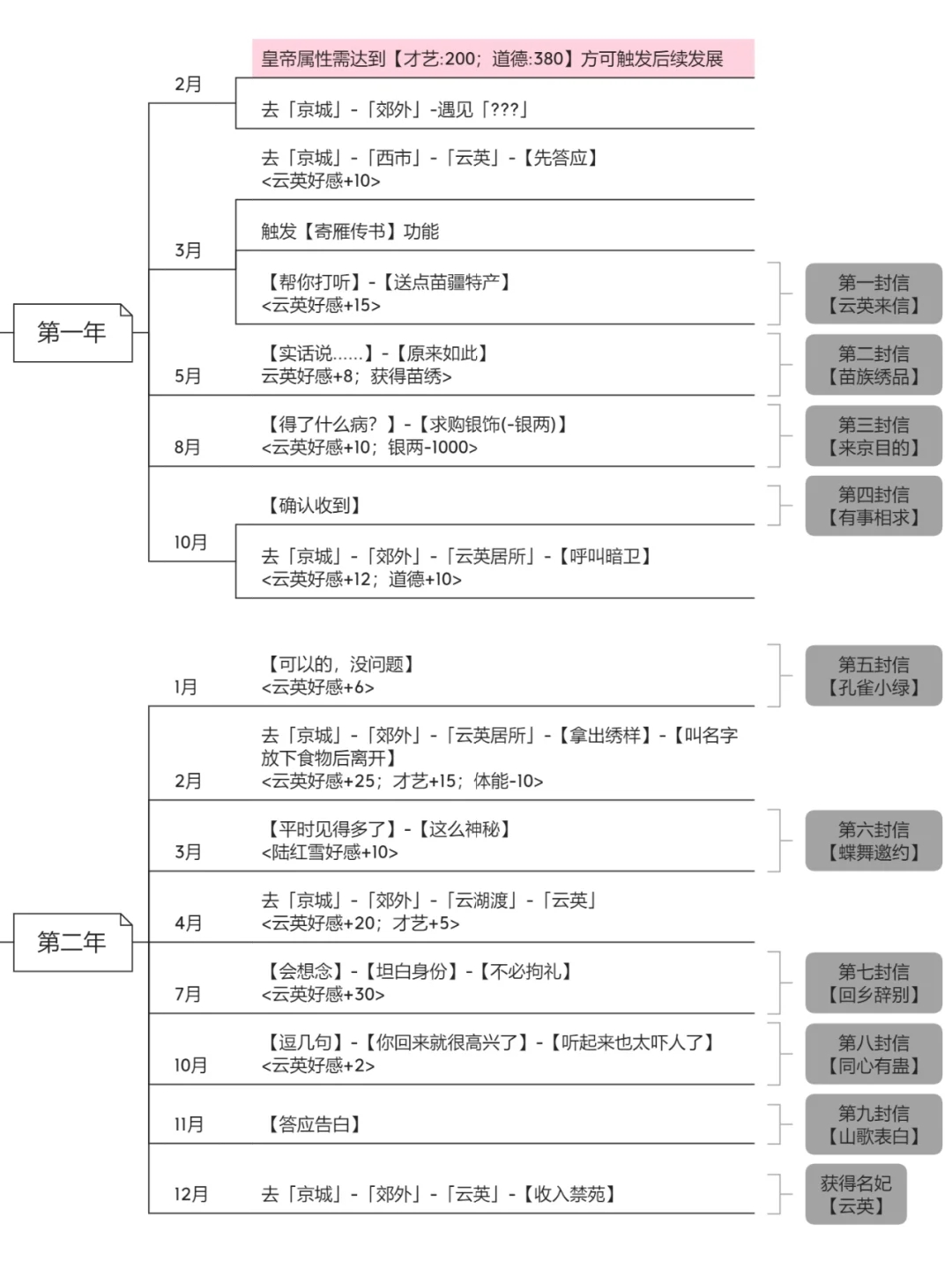 「寄雁传书」云英保姆级速通攻略