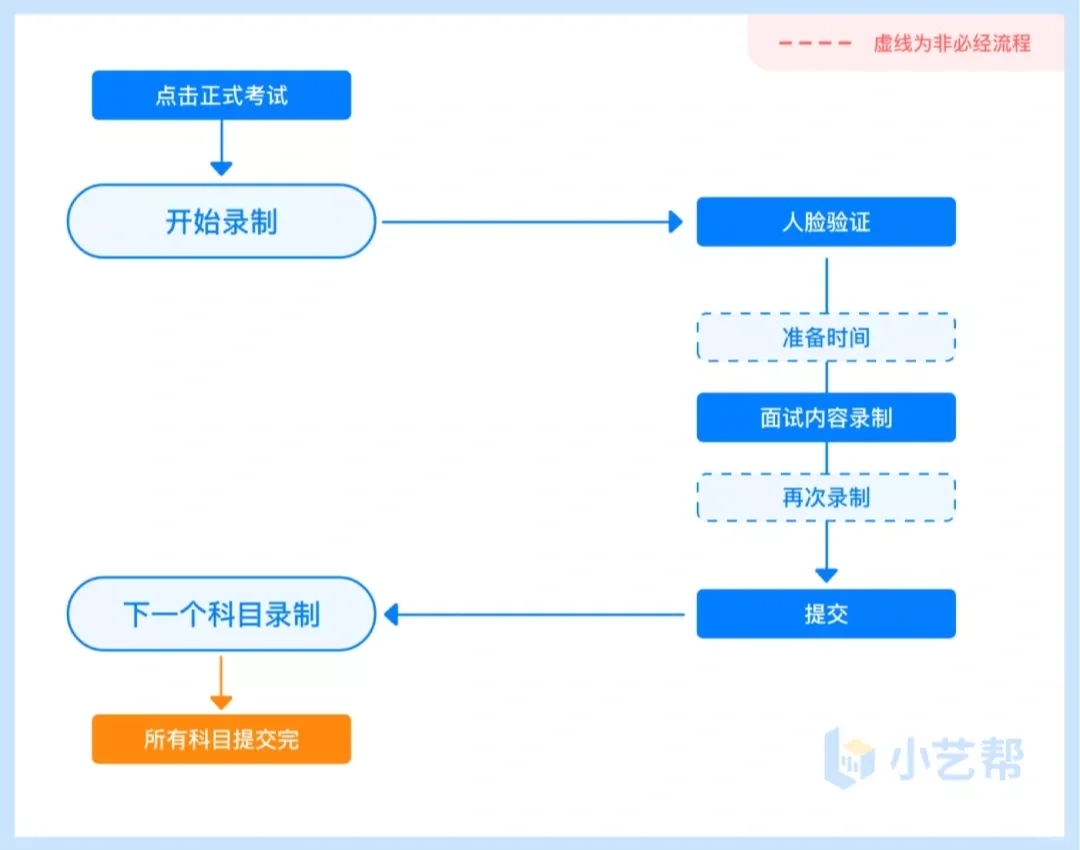 2022年小艺帮开通考试啦！（附考试流程说明