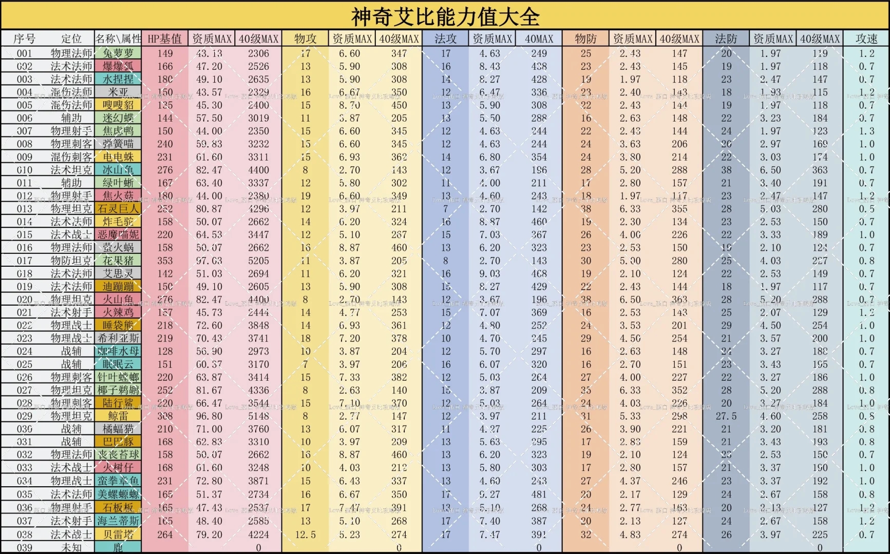 神奇艾比能力值大全➕排行榜