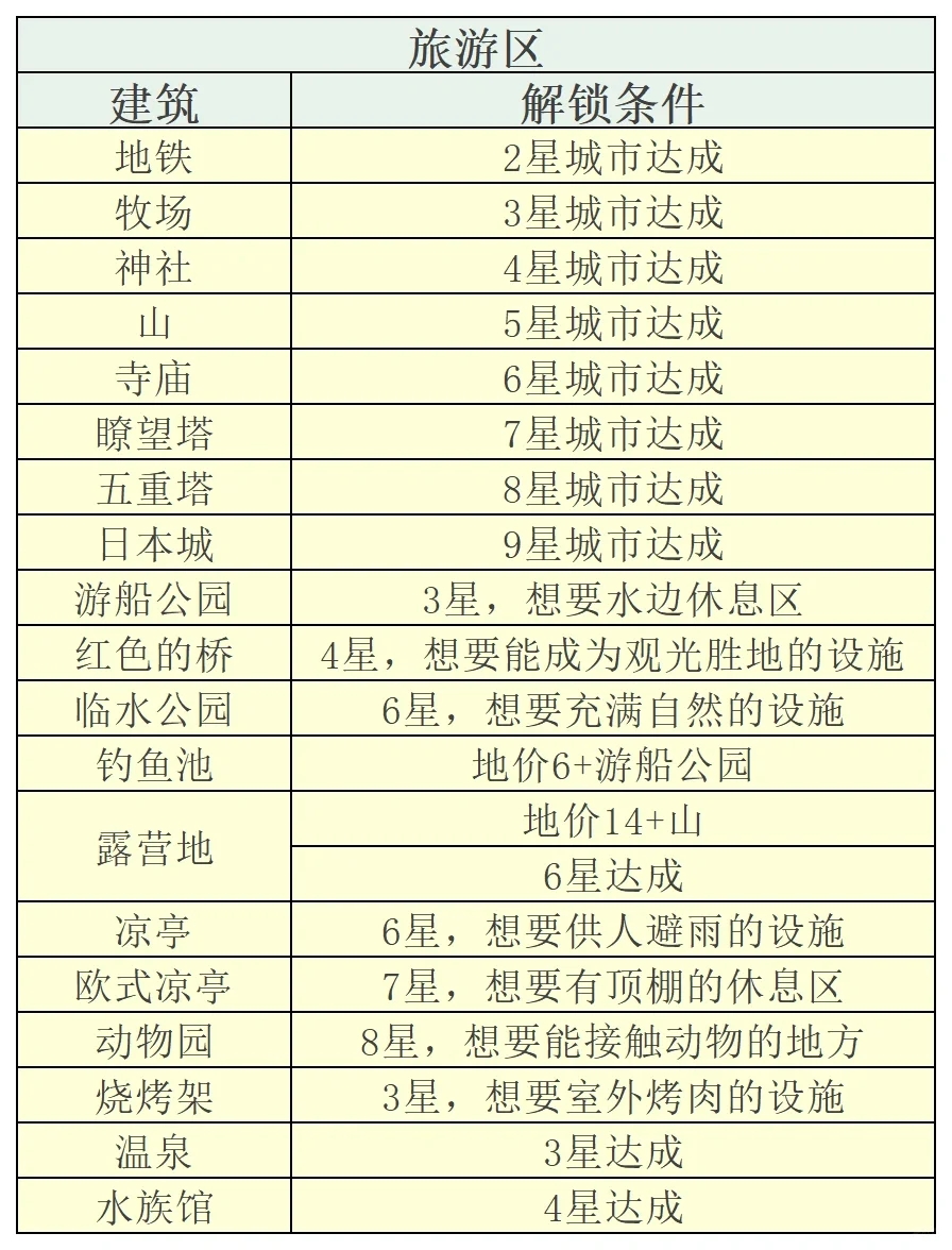 全建筑解锁条件表🔥开罗创造都市岛攻略