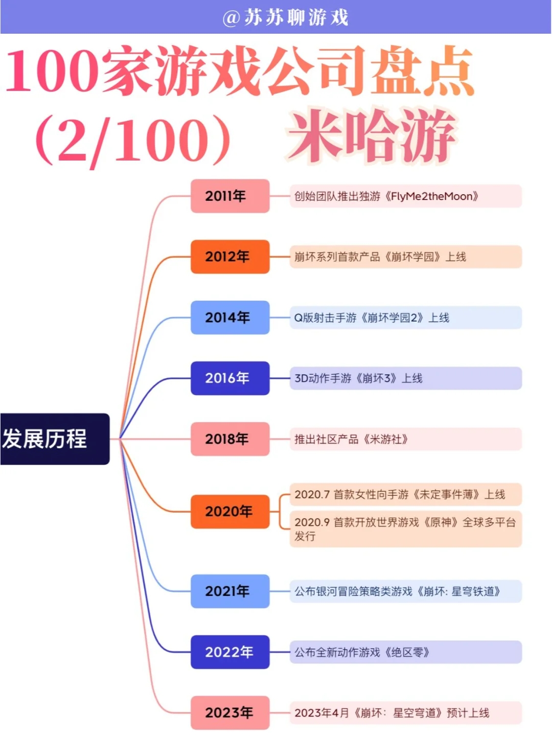 米哈游 | 100家游戏公司盘点（2/100）