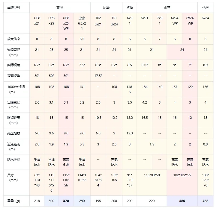 观剧望远镜选择2