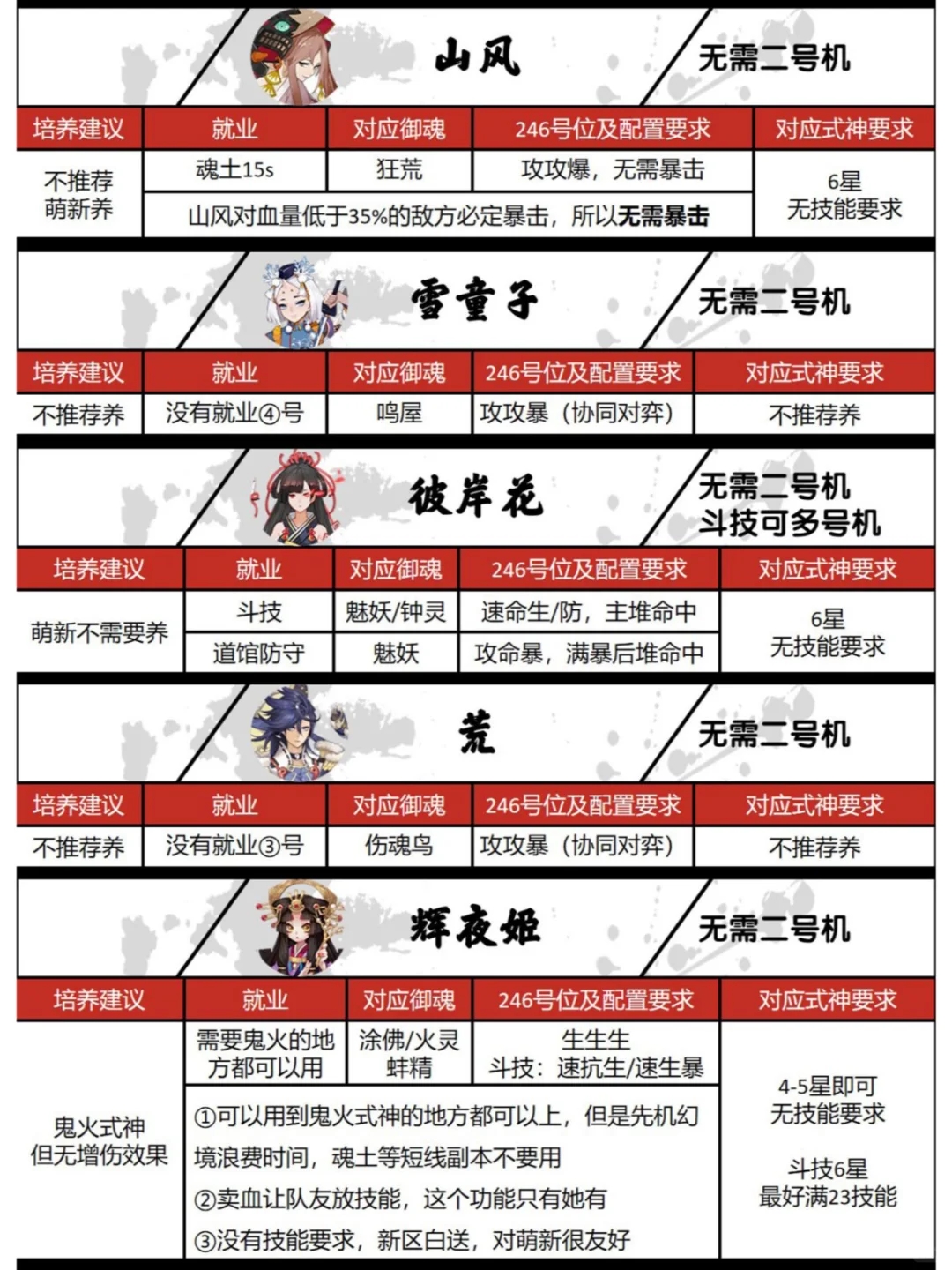 【阴阳师】10月式神养成②：SSR式神