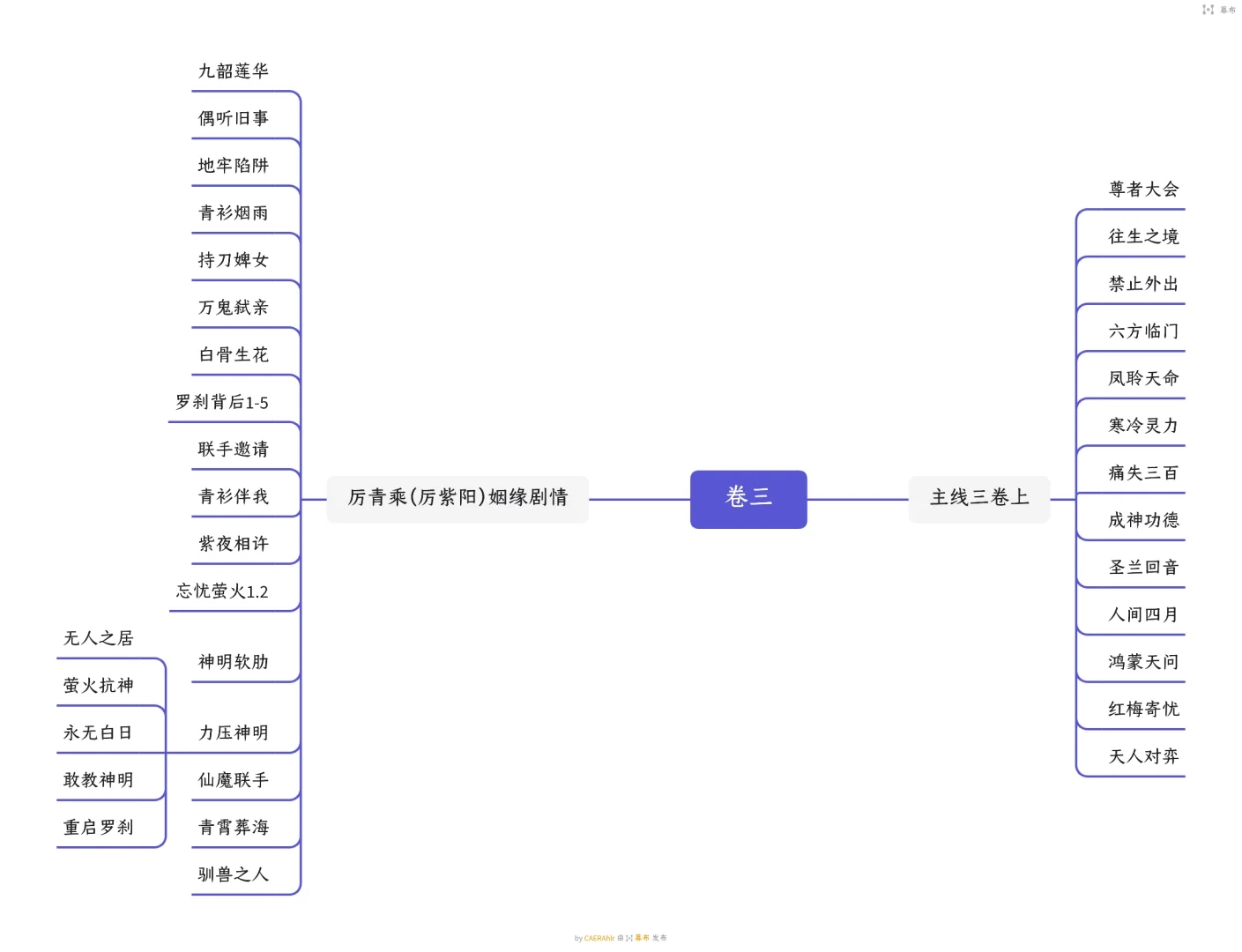 （有剧透，没过完剧情的划走）主线章节记录