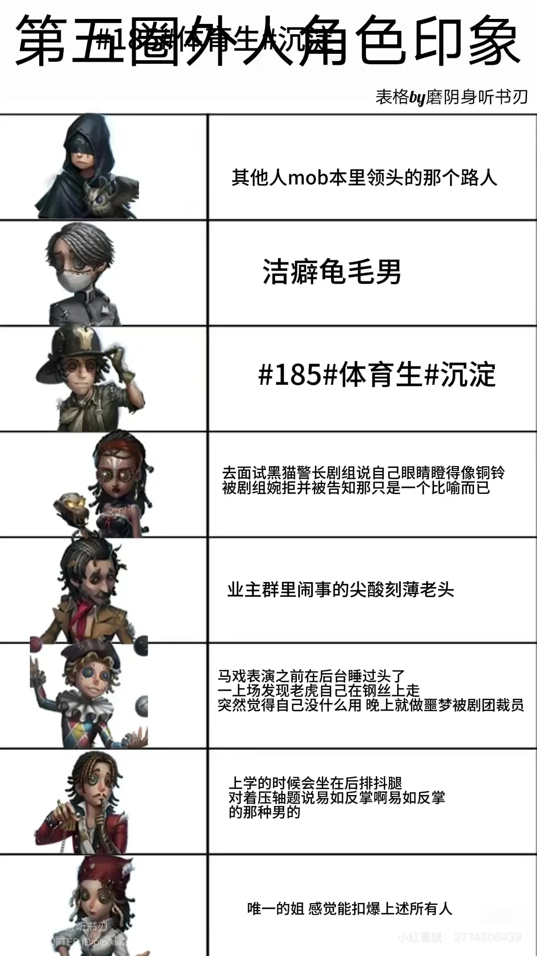 （锐评版）圈外人对第五人格求生角色印象