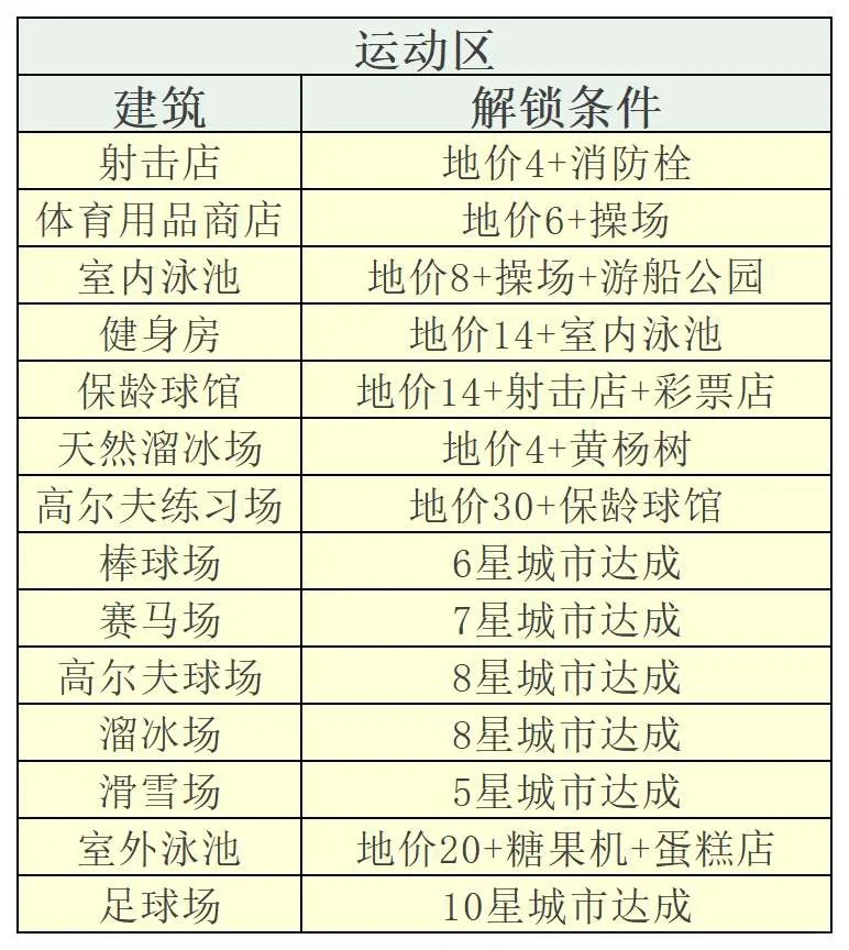 全建筑解锁条件表🔥开罗创造都市岛攻略