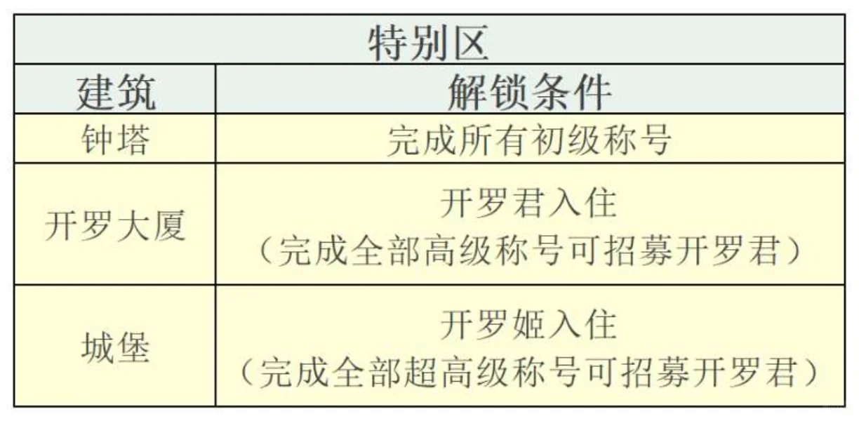 全建筑解锁条件表🔥开罗创造都市岛攻略