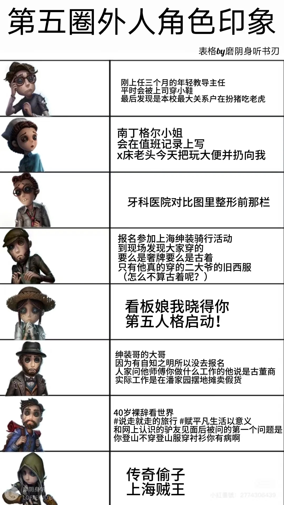 （锐评版）圈外人对第五人格求生角色印象