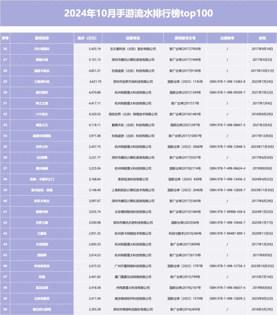 2024年10月手游流水排行榜top100