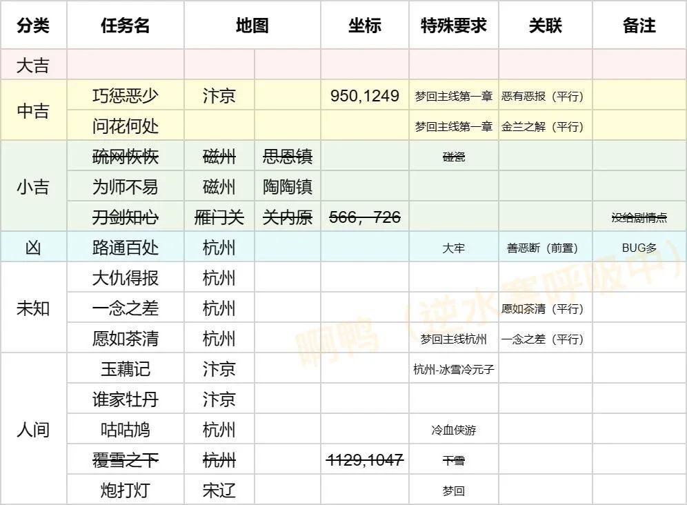 剧情点参考：我的已完成奇遇（截至8.7）