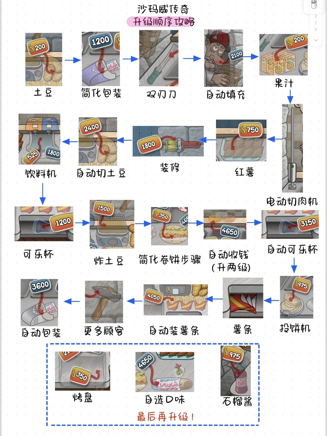 🔥1分钟教你沙威玛传奇🔥升级顺序！！