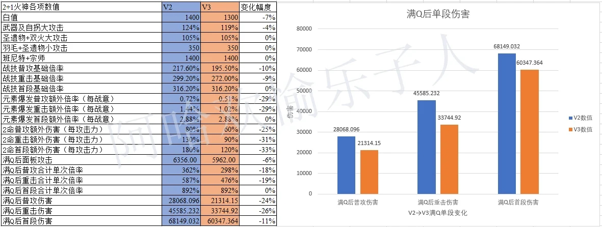 【原神】火神v3全面削弱（附初步计算）