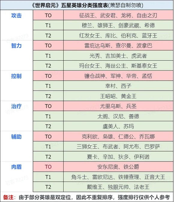 《世界启元》阵容转型升级思路