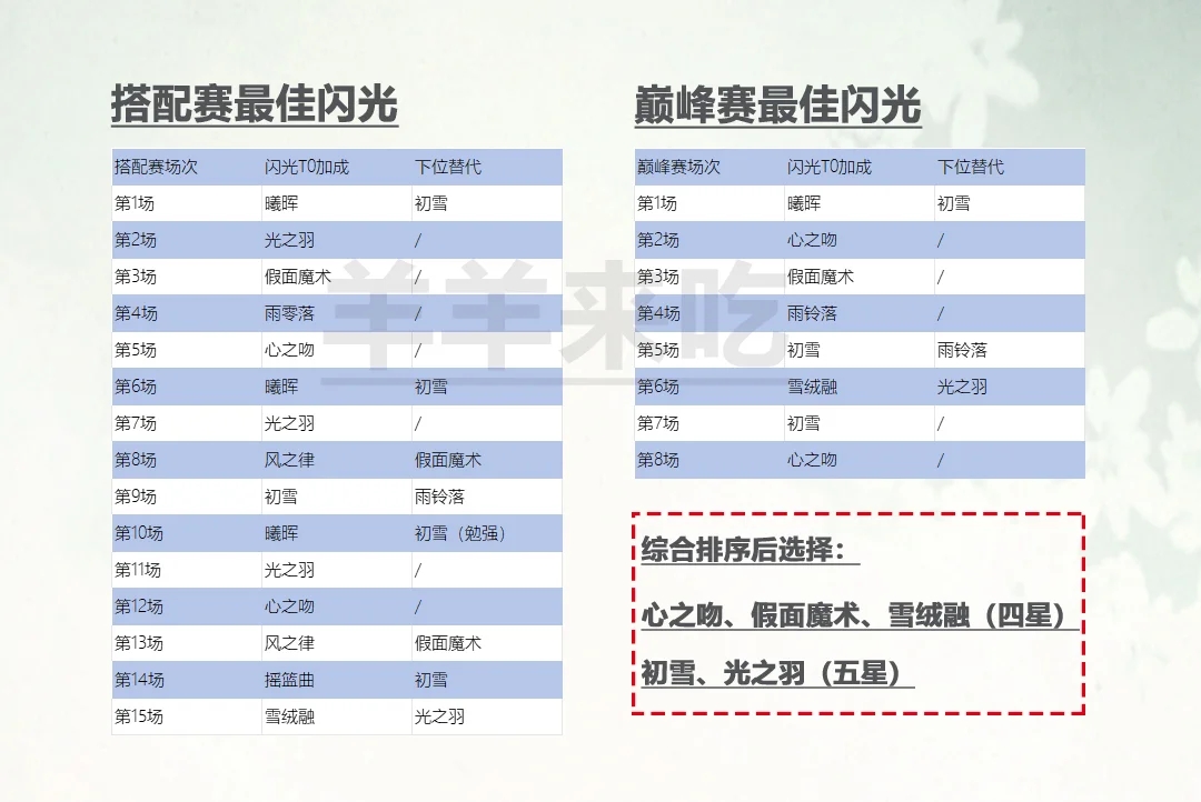 【无限暖暖】闪光的选择要点与数据支撑