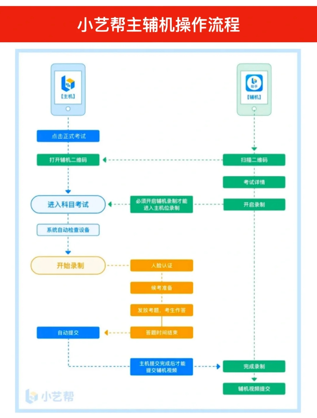 校考前必须熟悉小艺帮线上考试操作流程！