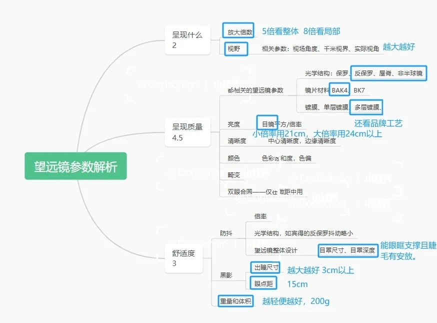 观剧望远镜选择2