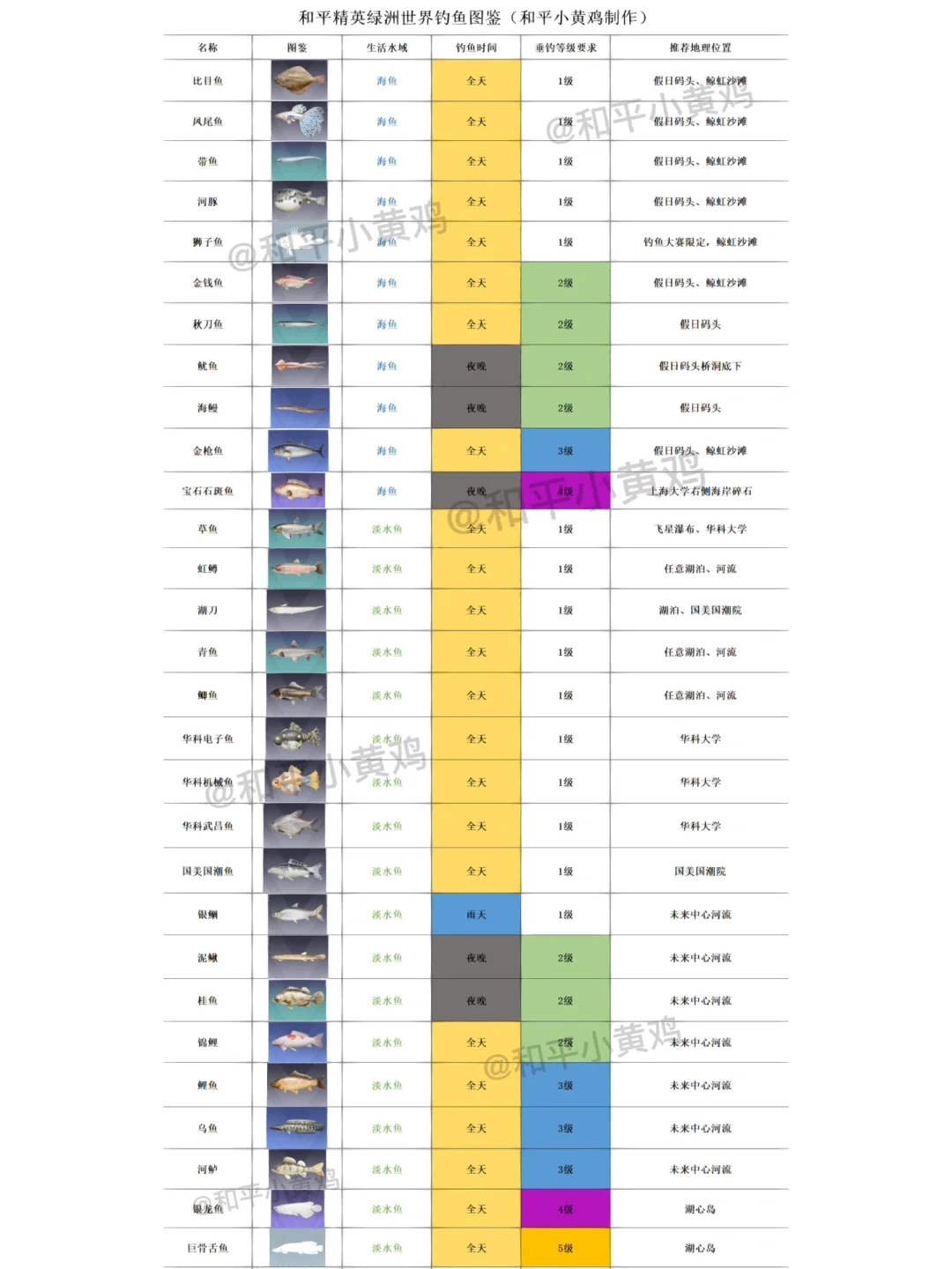 和平精英绿洲世界钓鱼攻略，附钓鱼图鉴