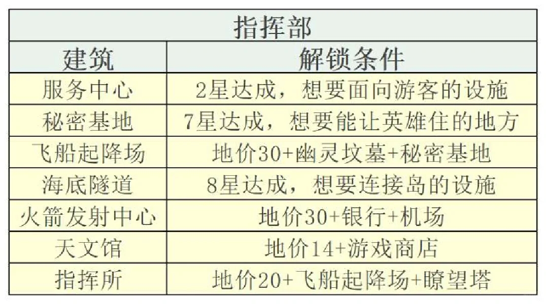 全建筑解锁条件表🔥开罗创造都市岛攻略