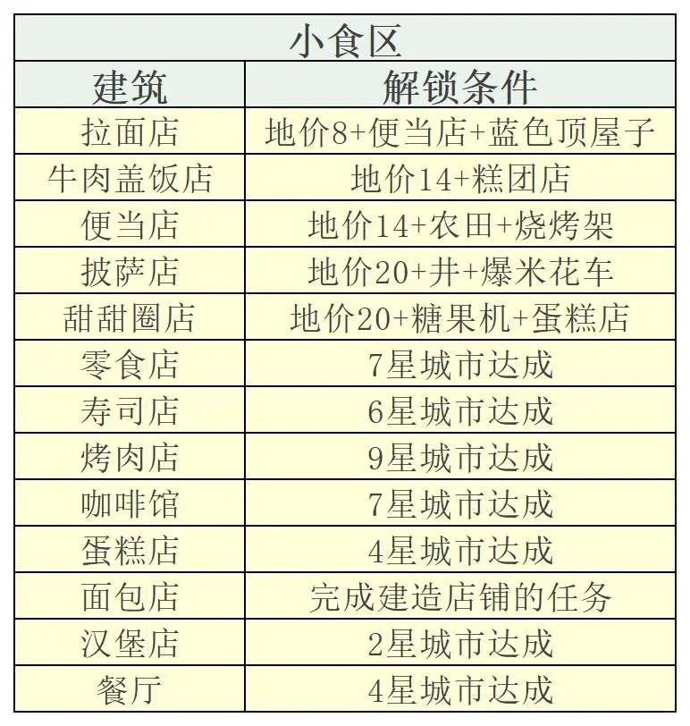 全建筑解锁条件表🔥开罗创造都市岛攻略