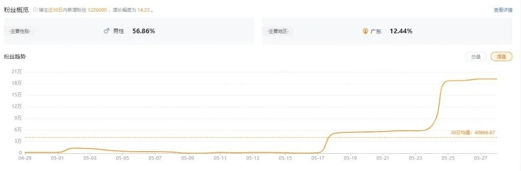 原神去年曾七日涨粉近百万