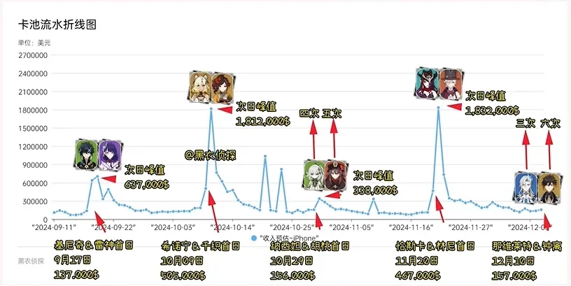 原神：5.2那维莱特/钟离首日流水爆炸！