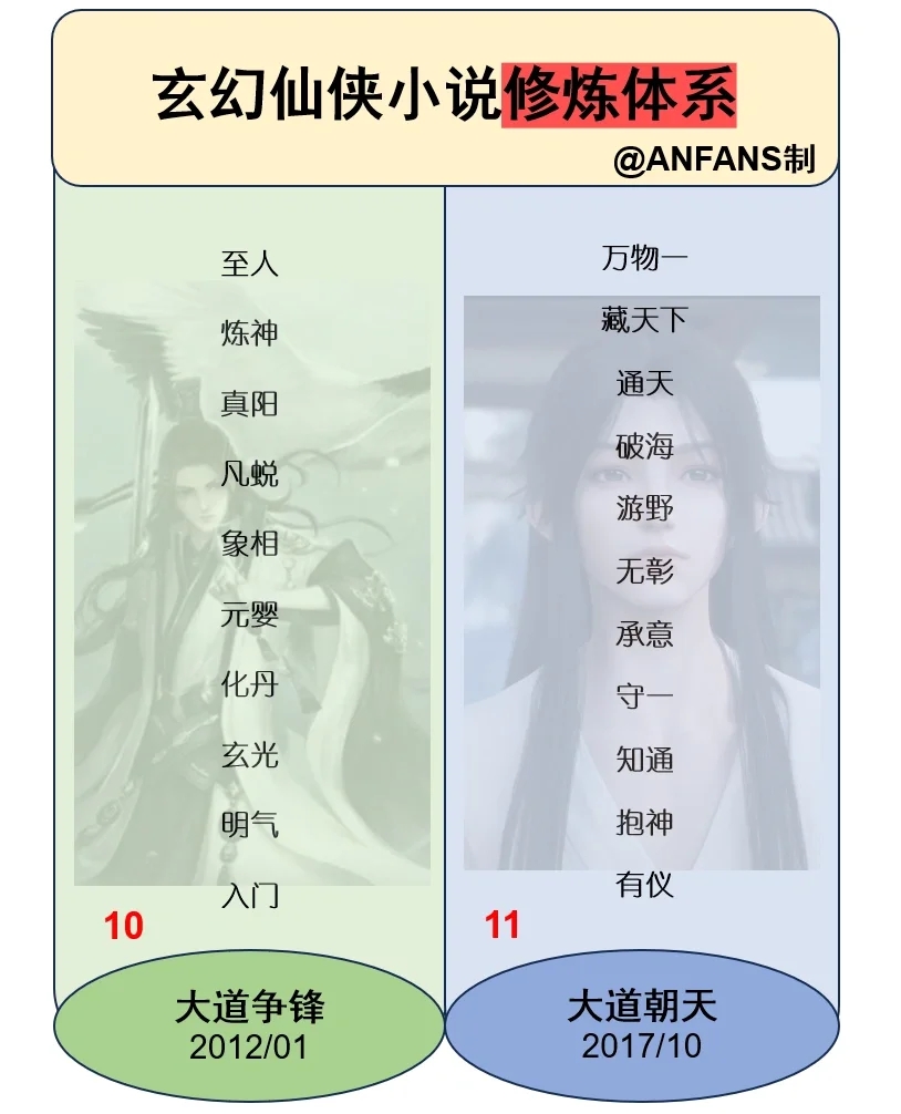 10部玄幻仙侠小说的修炼体系，你喜欢哪些?