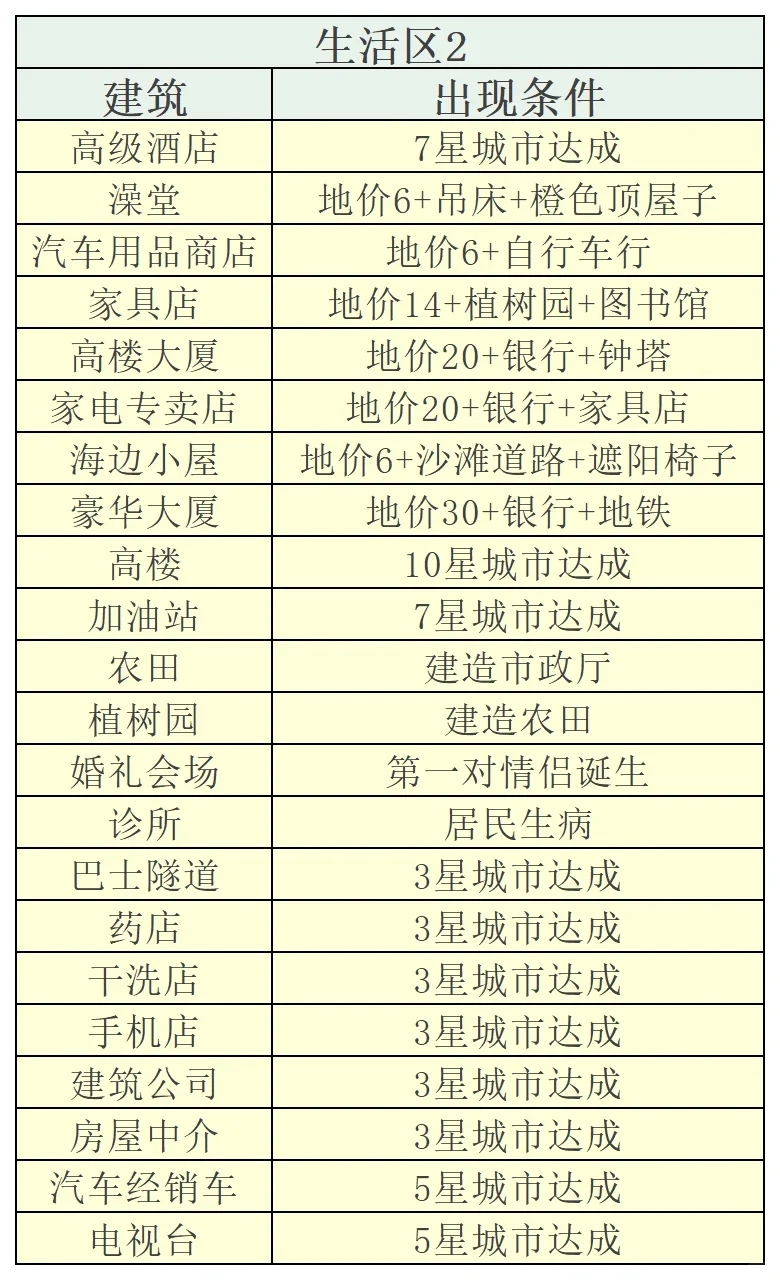 全建筑解锁条件表🔥开罗创造都市岛攻略