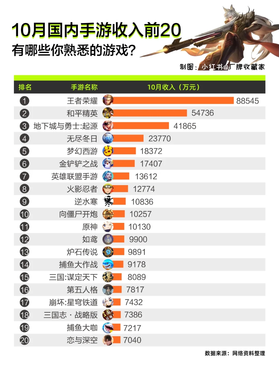 10月国内手游收入Top20，看看都有谁？