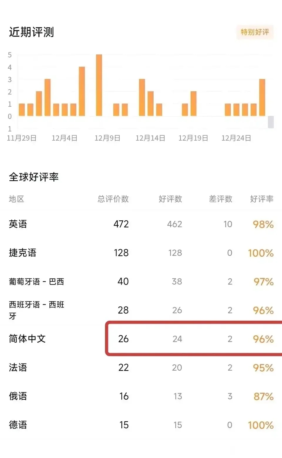 独游因无中文被打差评，作者将此事挂在x上